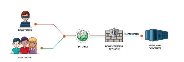 What is a DDoS Attack? How Does it Work? A Complete How-to Guide of ...